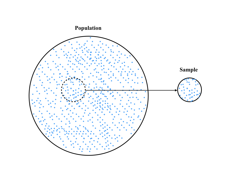 Population to Sample